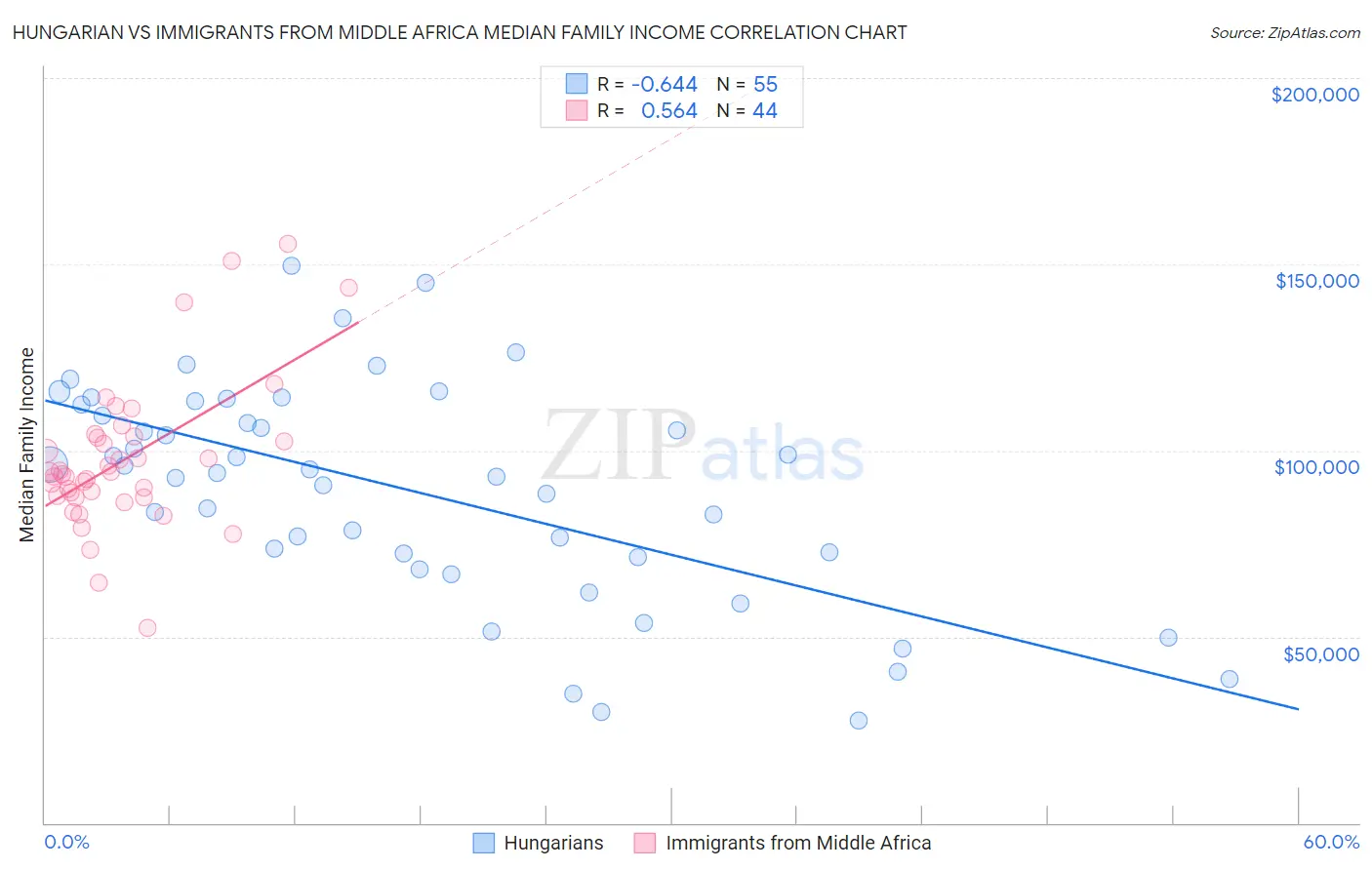 Hungarian vs Immigrants from Middle Africa Median Family Income