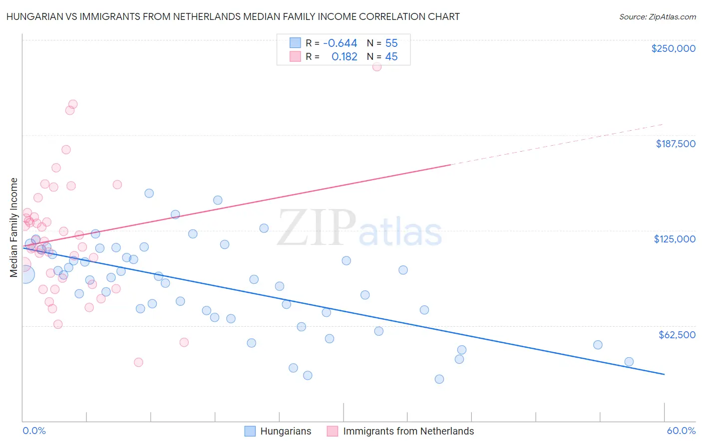 Hungarian vs Immigrants from Netherlands Median Family Income