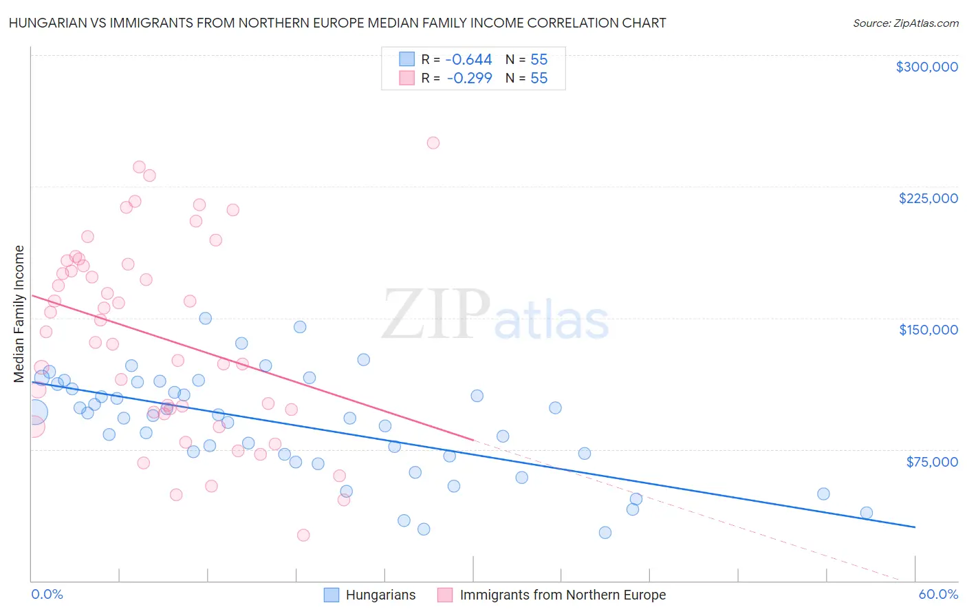 Hungarian vs Immigrants from Northern Europe Median Family Income