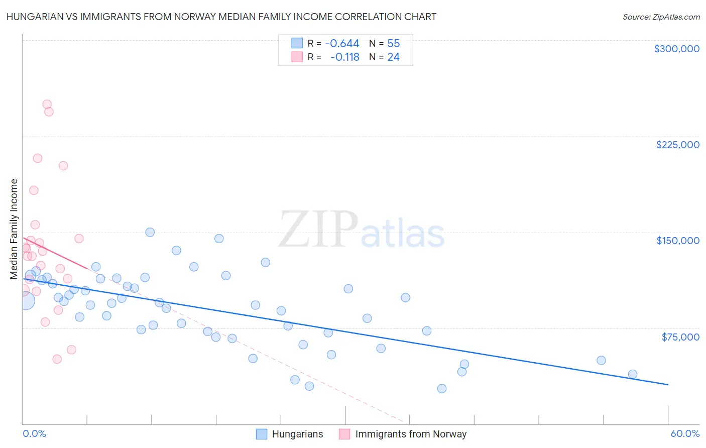 Hungarian vs Immigrants from Norway Median Family Income