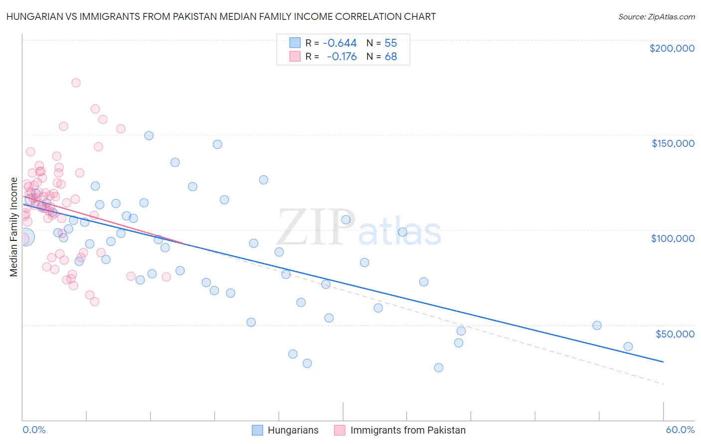 Hungarian vs Immigrants from Pakistan Median Family Income