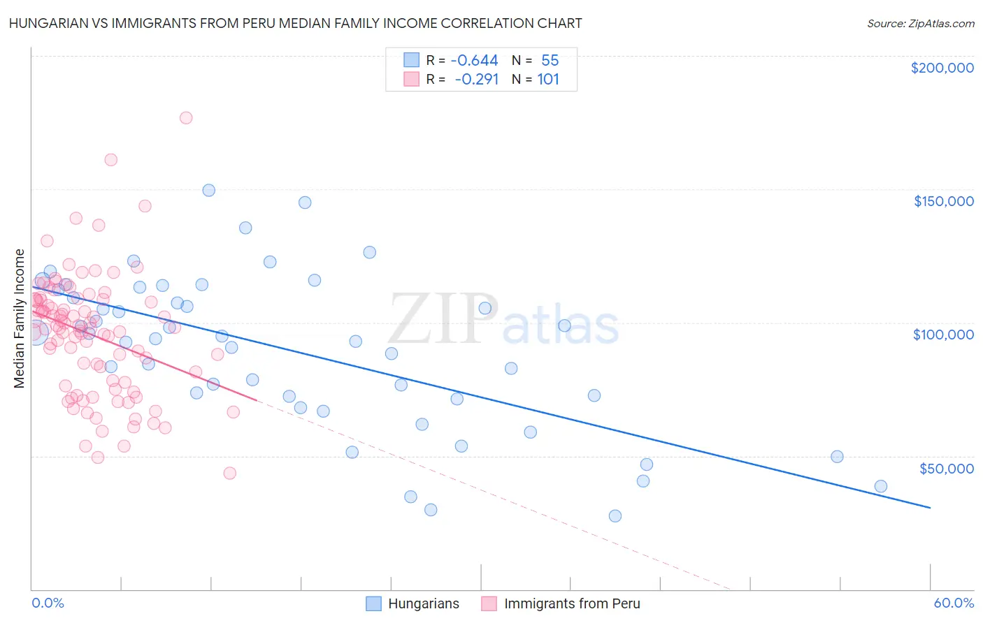 Hungarian vs Immigrants from Peru Median Family Income