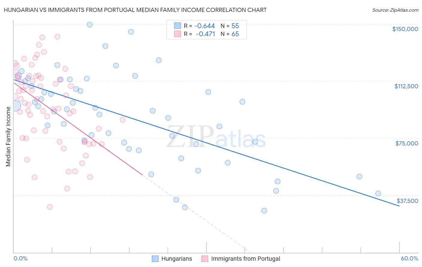 Hungarian vs Immigrants from Portugal Median Family Income