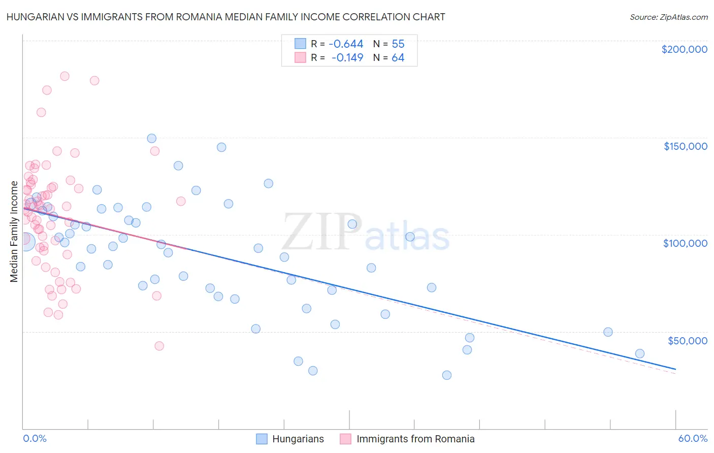 Hungarian vs Immigrants from Romania Median Family Income