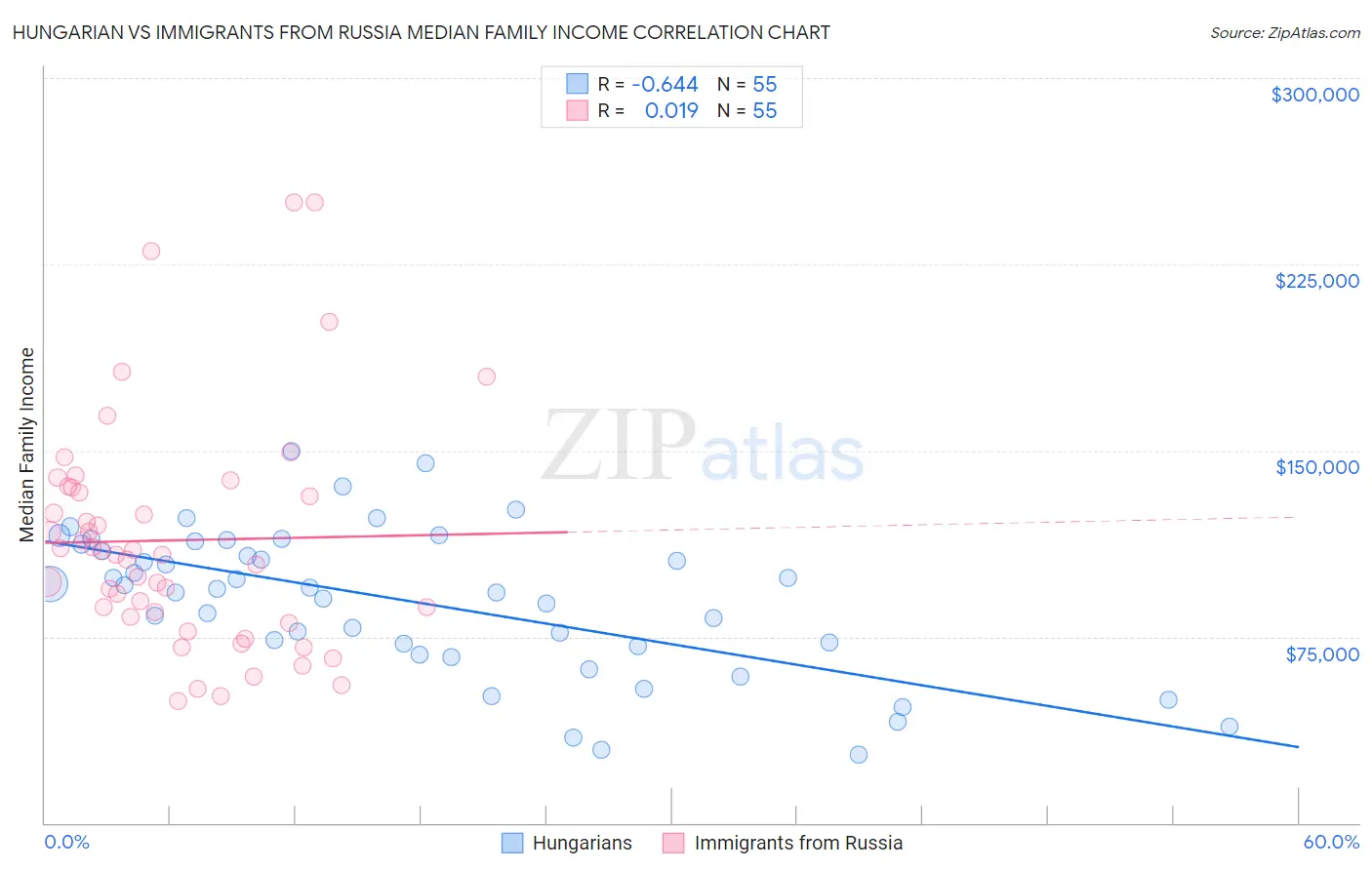Hungarian vs Immigrants from Russia Median Family Income