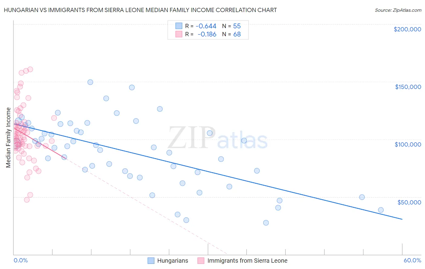 Hungarian vs Immigrants from Sierra Leone Median Family Income