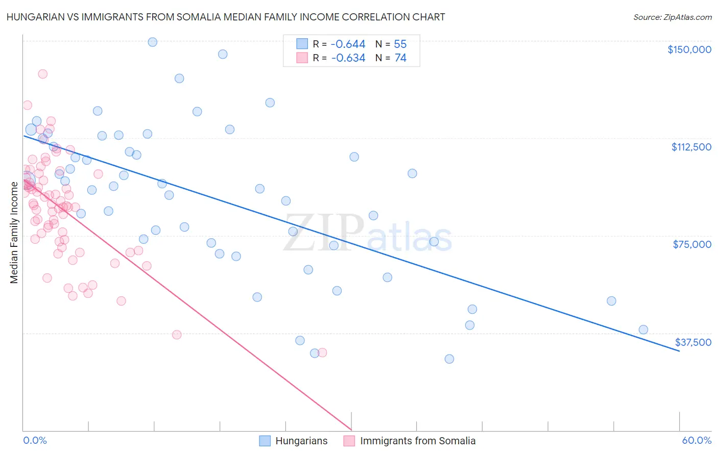 Hungarian vs Immigrants from Somalia Median Family Income