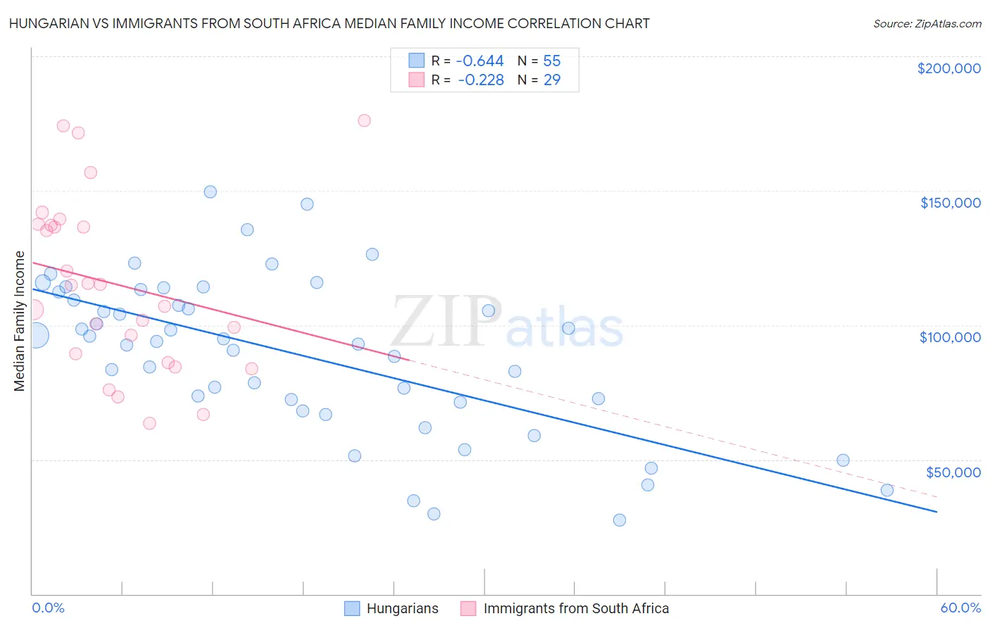 Hungarian vs Immigrants from South Africa Median Family Income