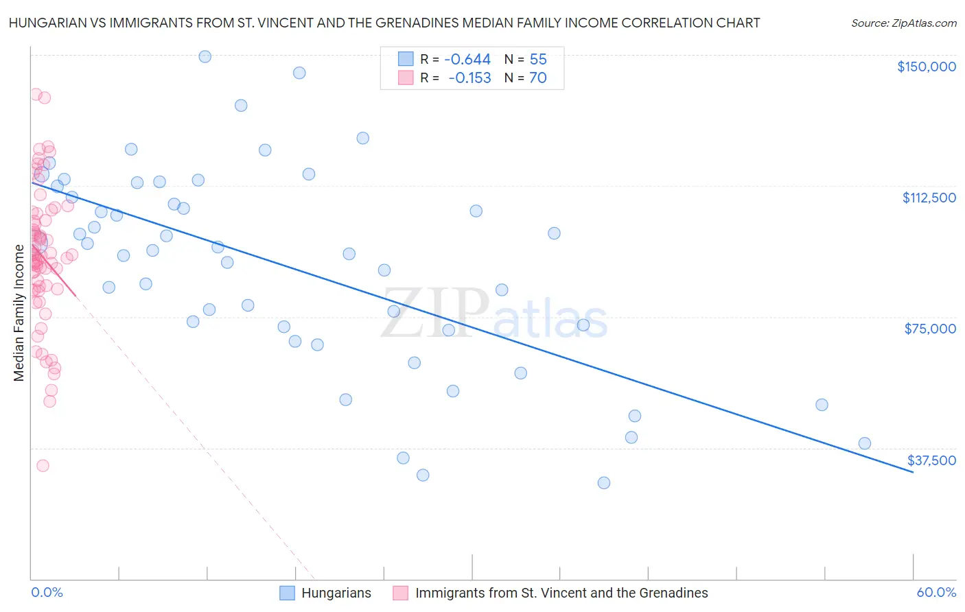 Hungarian vs Immigrants from St. Vincent and the Grenadines Median Family Income