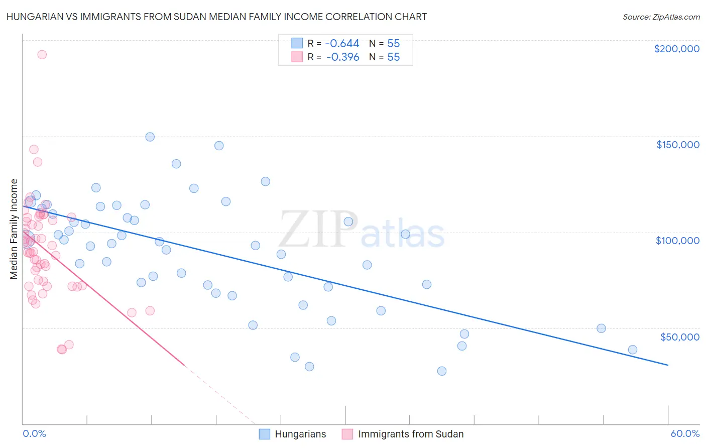 Hungarian vs Immigrants from Sudan Median Family Income