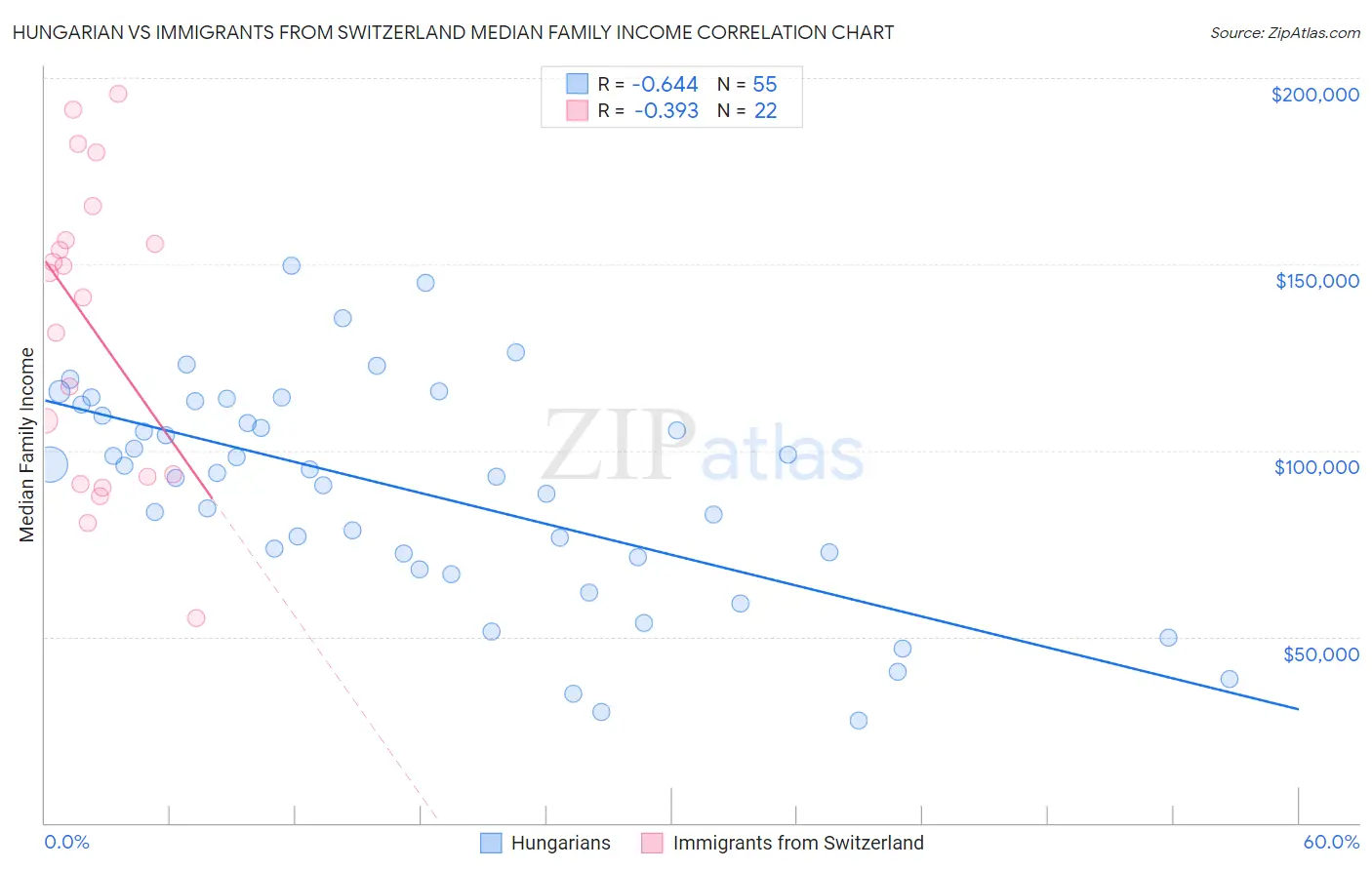 Hungarian vs Immigrants from Switzerland Median Family Income