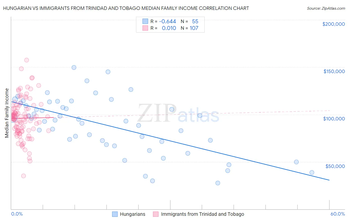 Hungarian vs Immigrants from Trinidad and Tobago Median Family Income