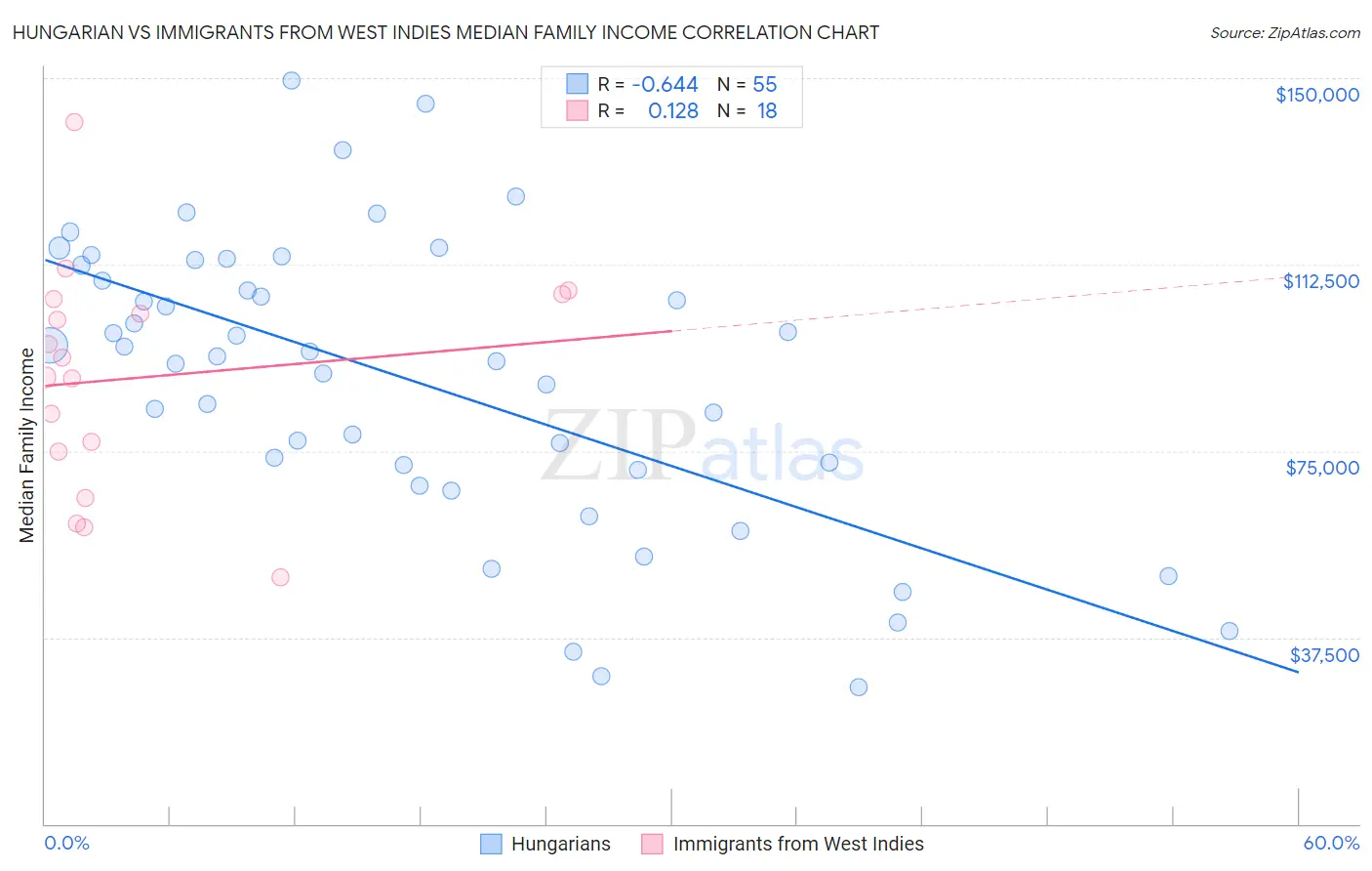 Hungarian vs Immigrants from West Indies Median Family Income