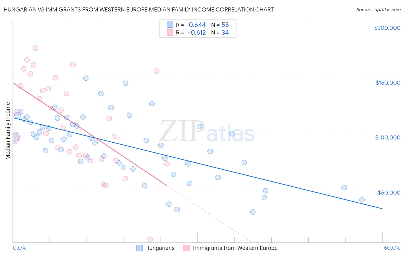 Hungarian vs Immigrants from Western Europe Median Family Income