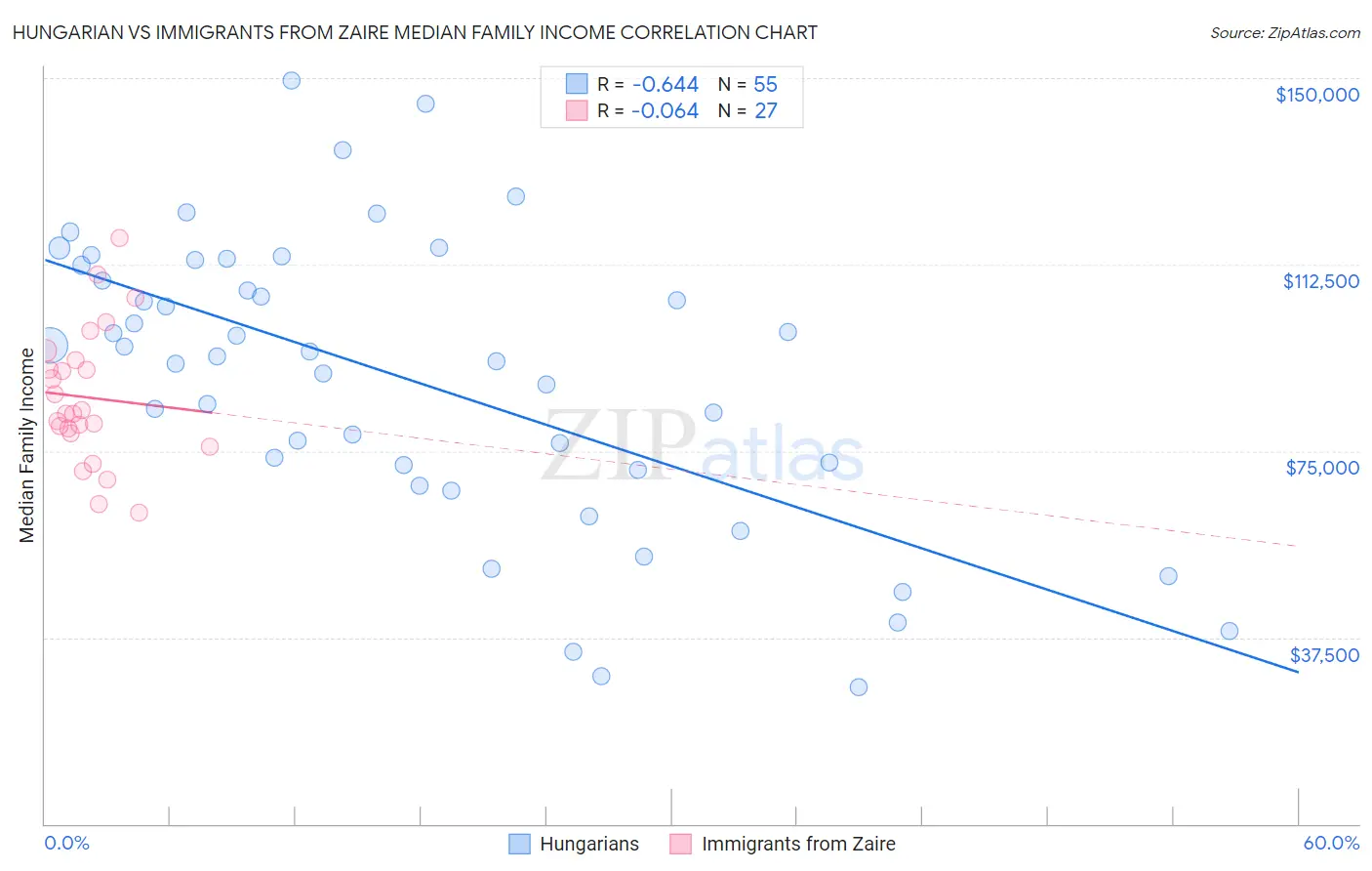 Hungarian vs Immigrants from Zaire Median Family Income