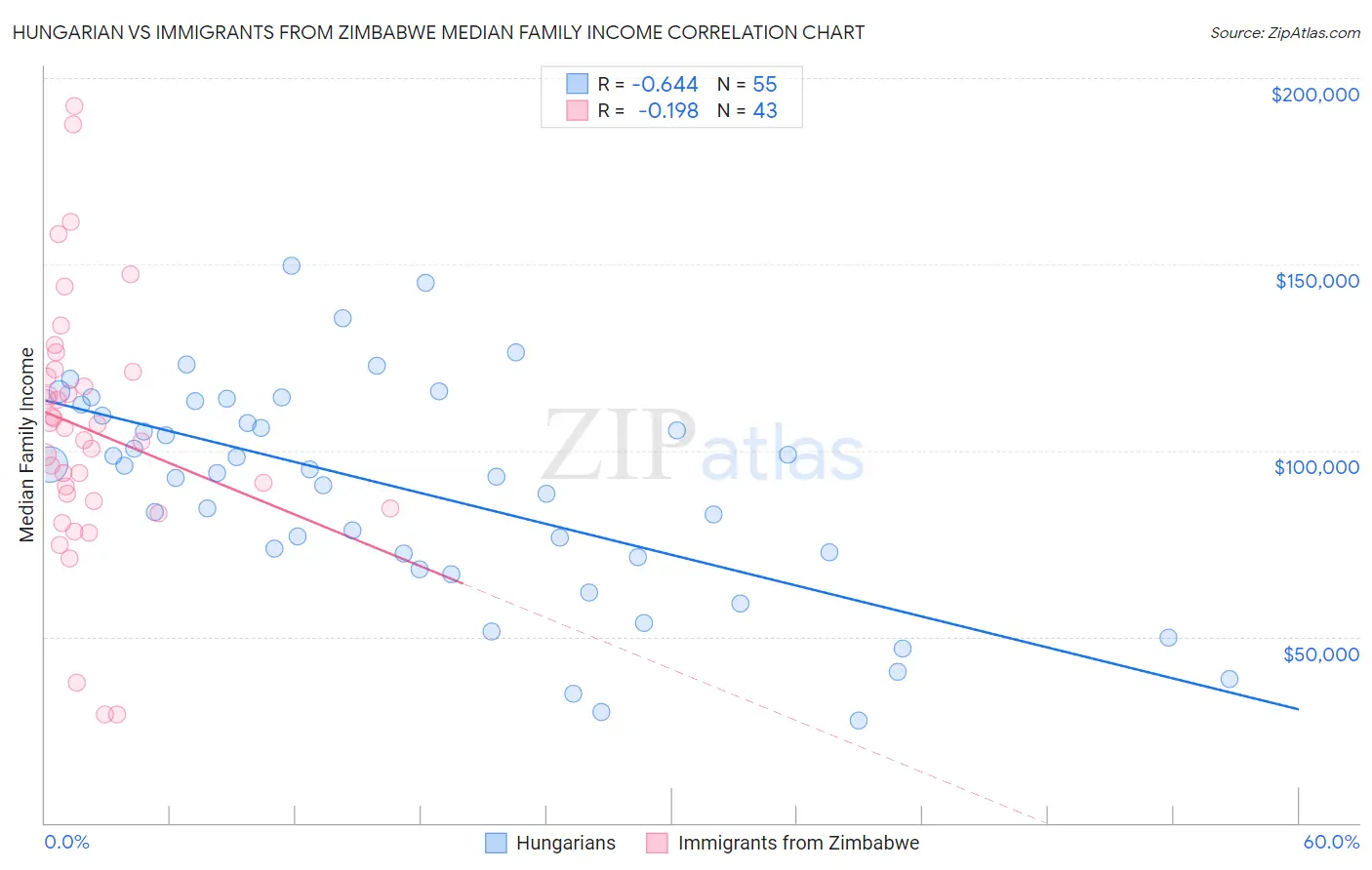 Hungarian vs Immigrants from Zimbabwe Median Family Income