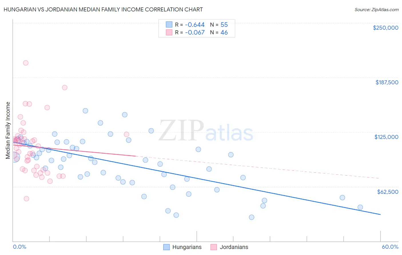 Hungarian vs Jordanian Median Family Income