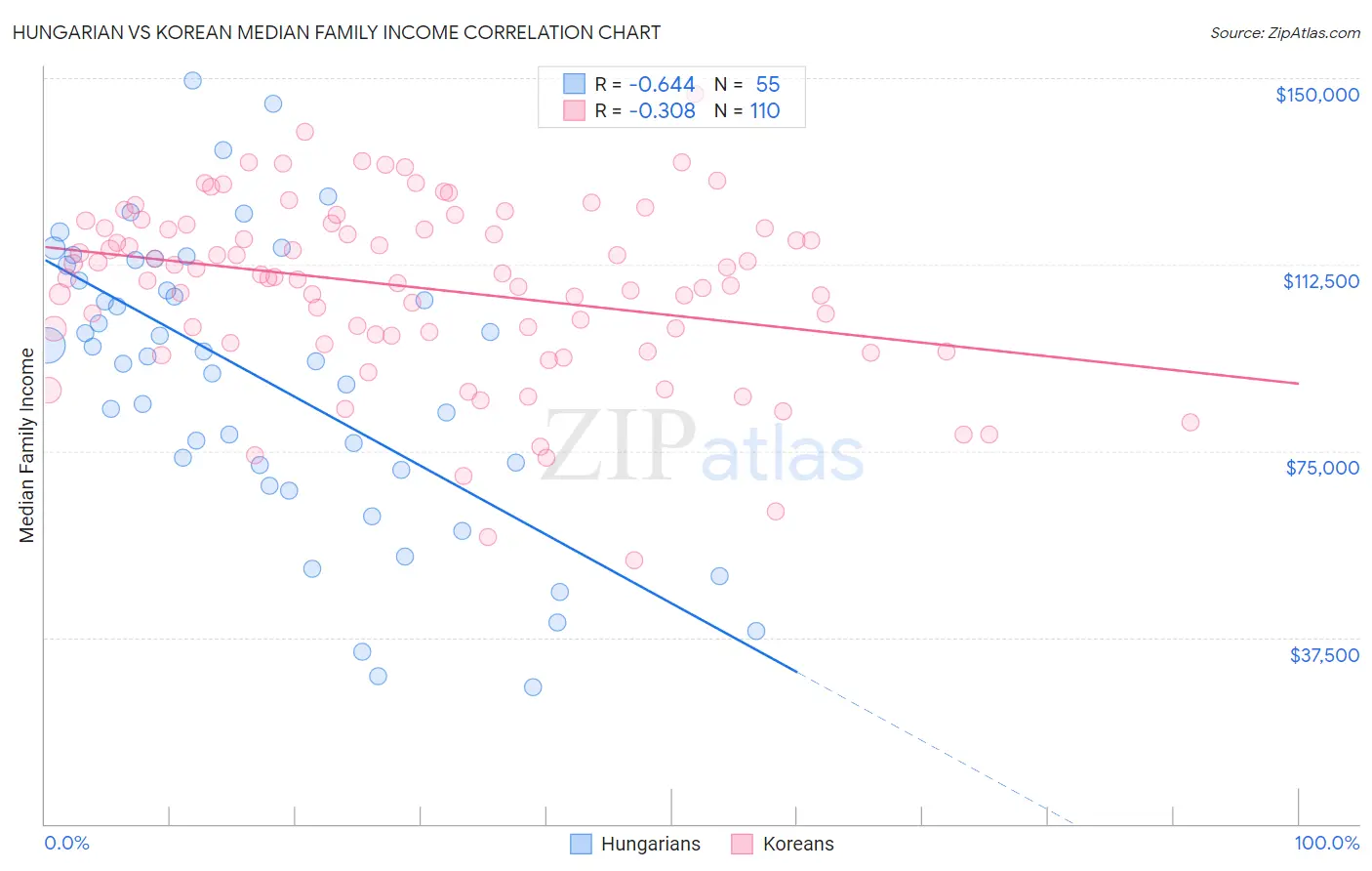 Hungarian vs Korean Median Family Income