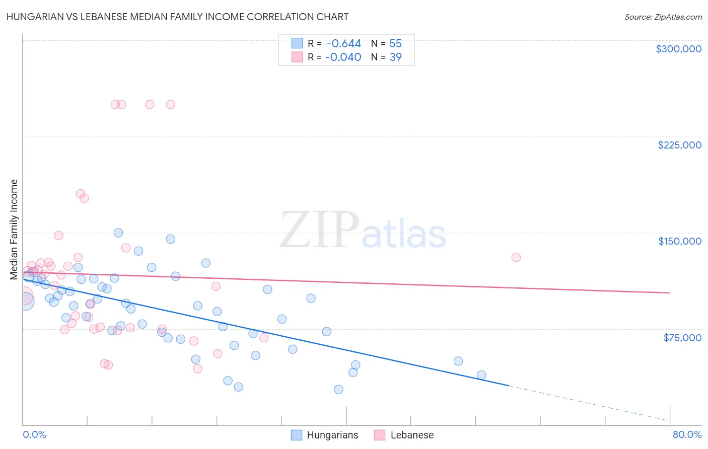 Hungarian vs Lebanese Median Family Income