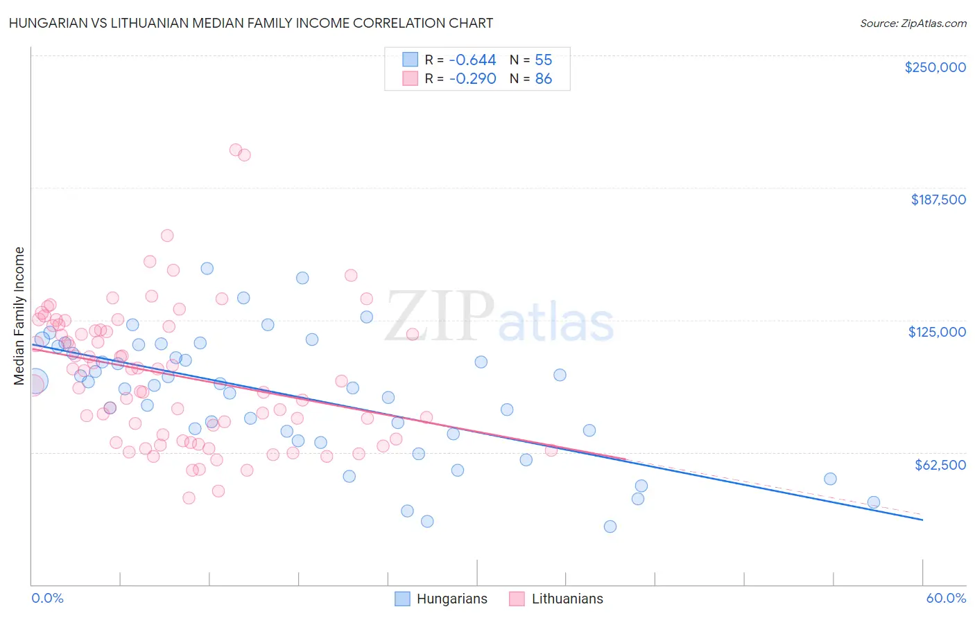 Hungarian vs Lithuanian Median Family Income