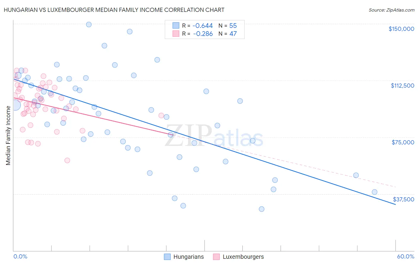 Hungarian vs Luxembourger Median Family Income