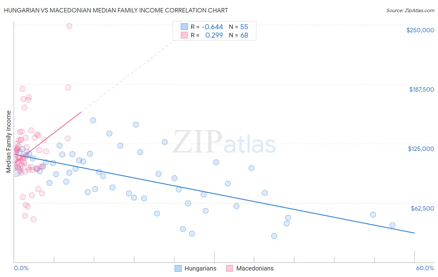 Hungarian vs Macedonian Median Family Income
