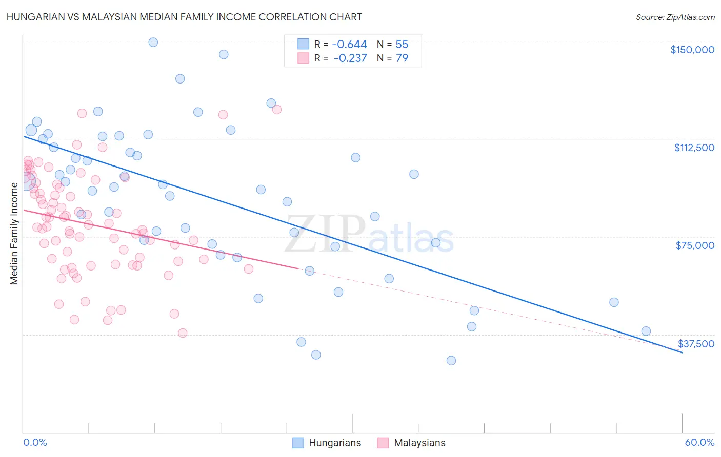 Hungarian vs Malaysian Median Family Income