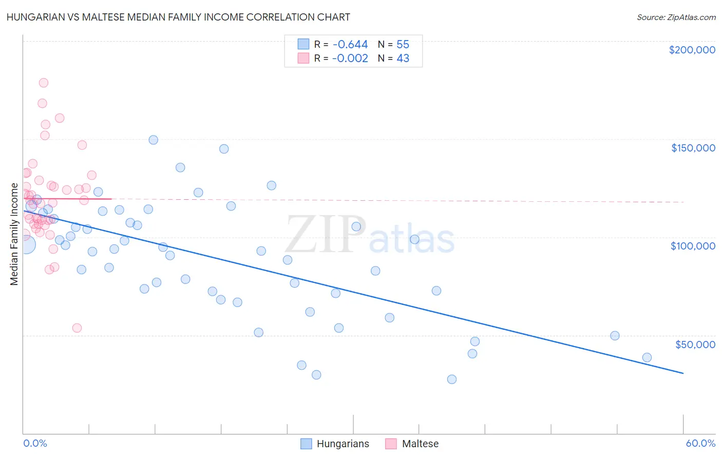 Hungarian vs Maltese Median Family Income