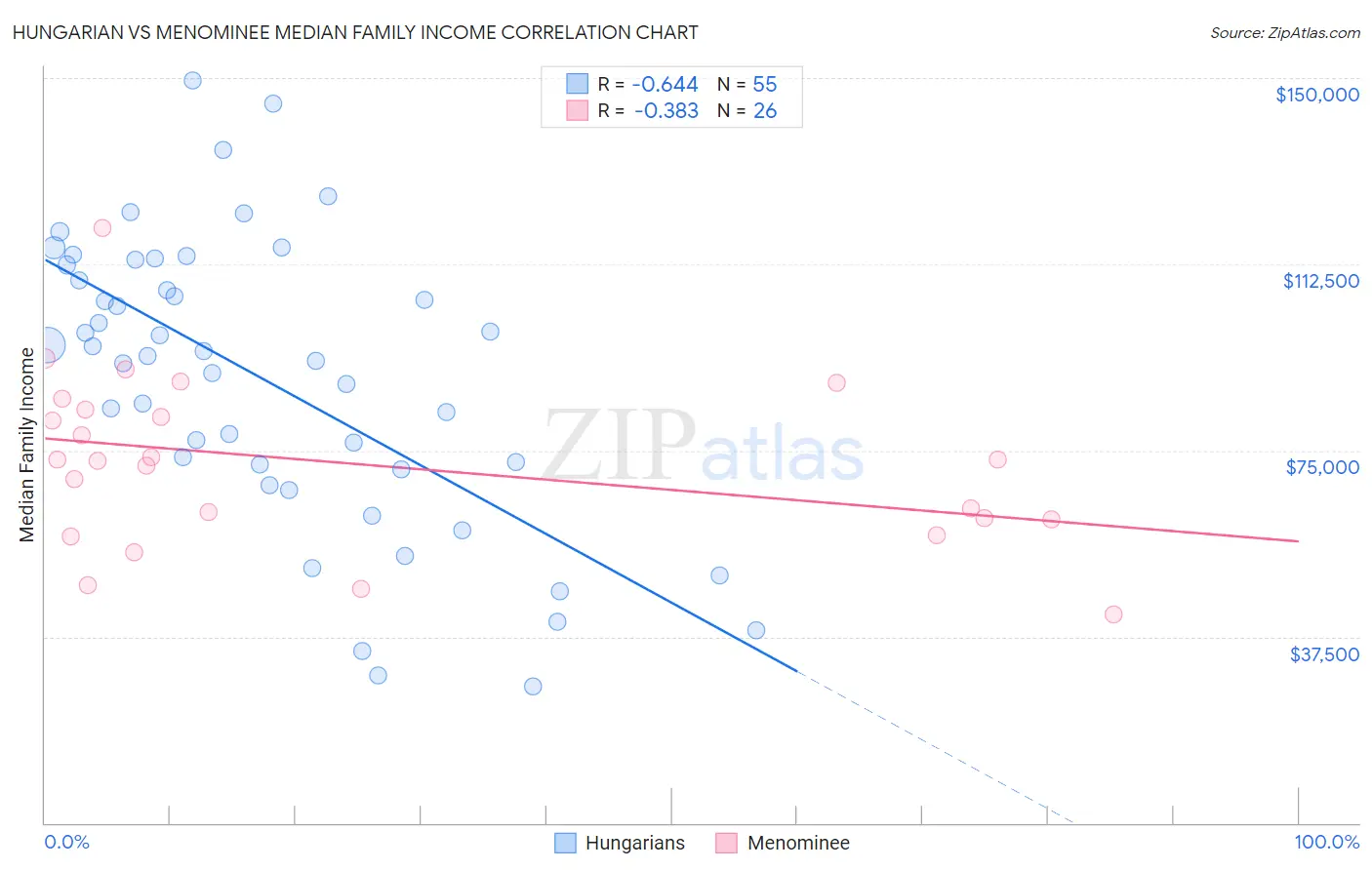 Hungarian vs Menominee Median Family Income