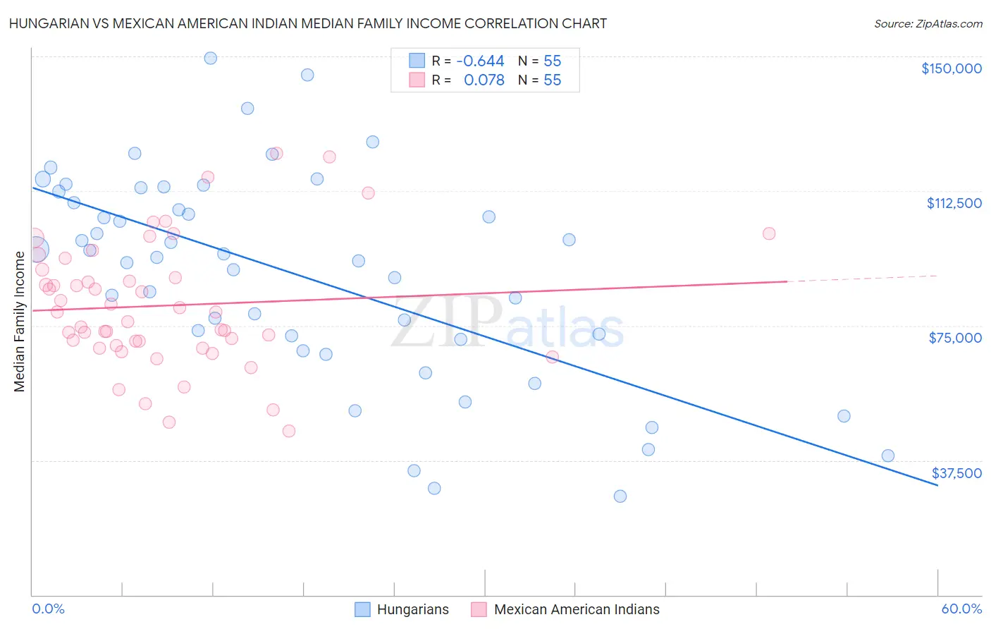 Hungarian vs Mexican American Indian Median Family Income