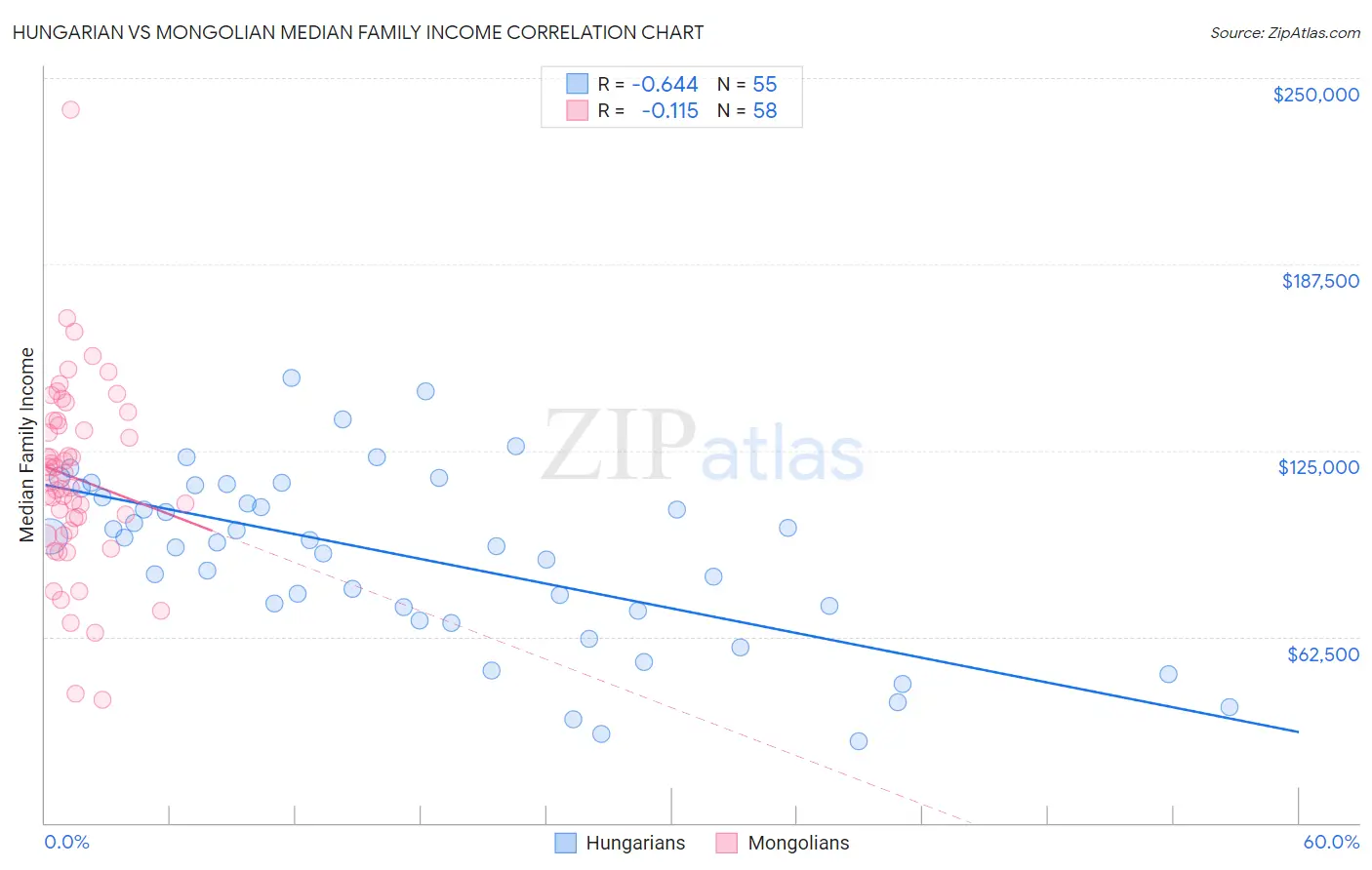 Hungarian vs Mongolian Median Family Income