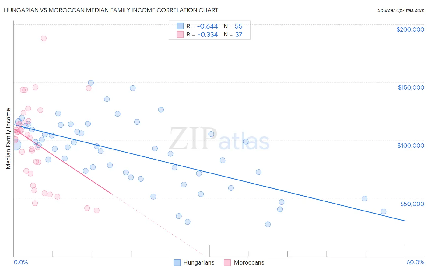 Hungarian vs Moroccan Median Family Income