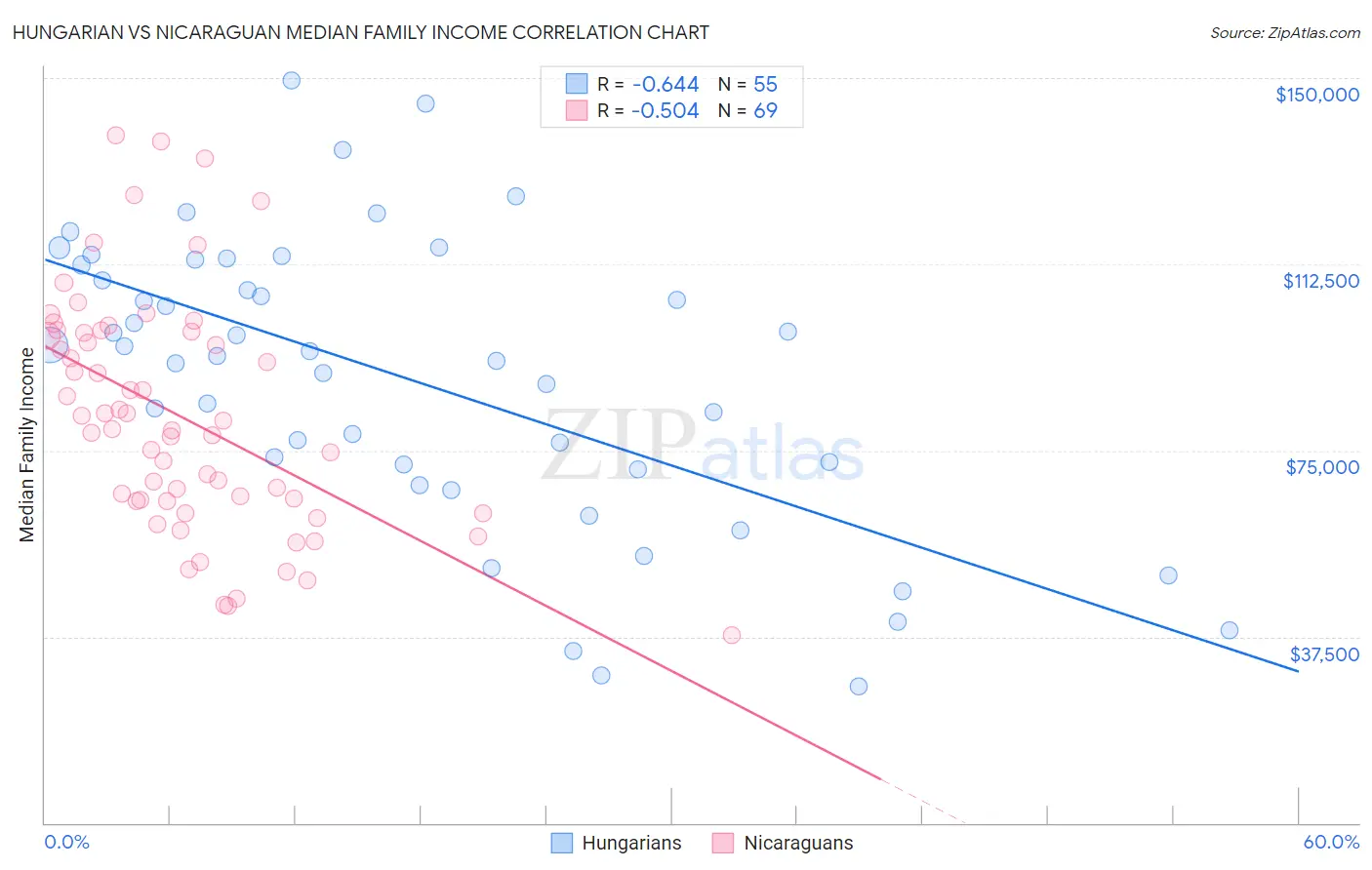 Hungarian vs Nicaraguan Median Family Income