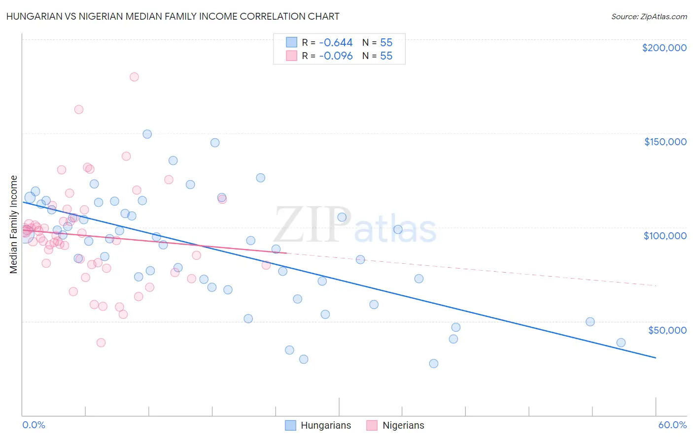 Hungarian vs Nigerian Median Family Income