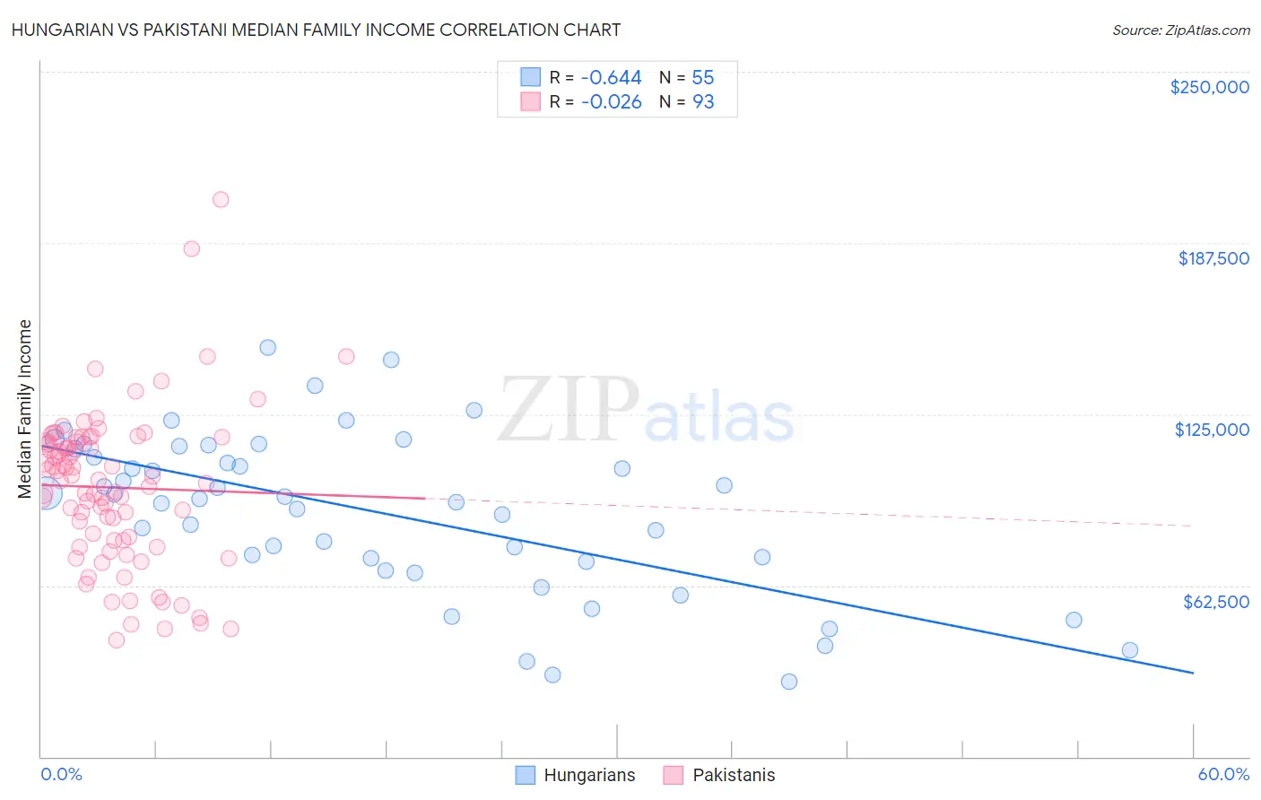 Hungarian vs Pakistani Median Family Income