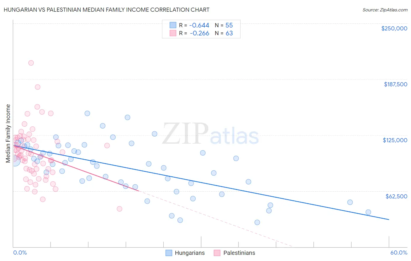 Hungarian vs Palestinian Median Family Income