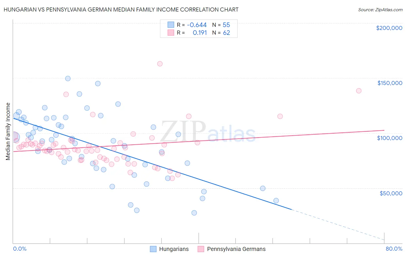 Hungarian vs Pennsylvania German Median Family Income