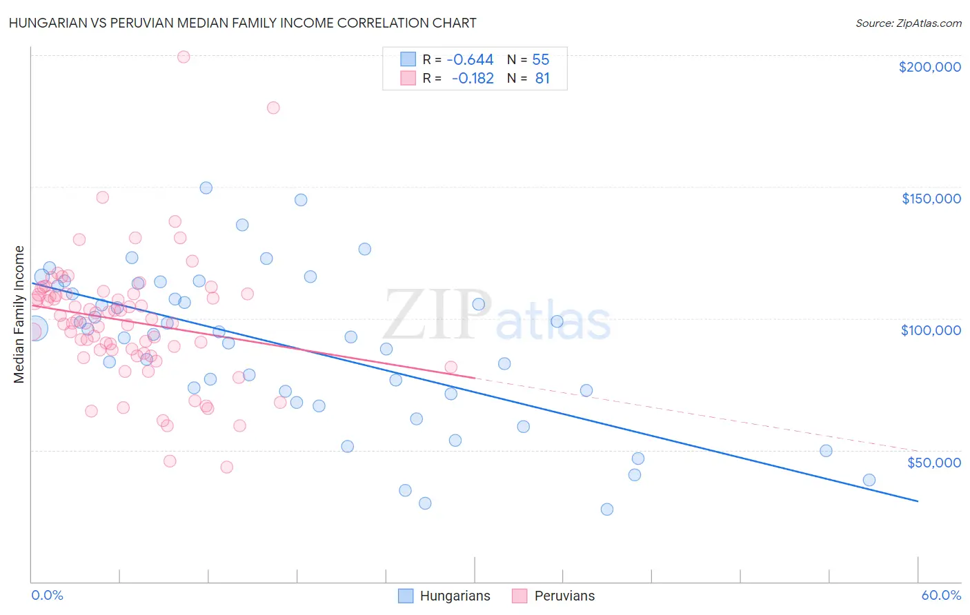 Hungarian vs Peruvian Median Family Income