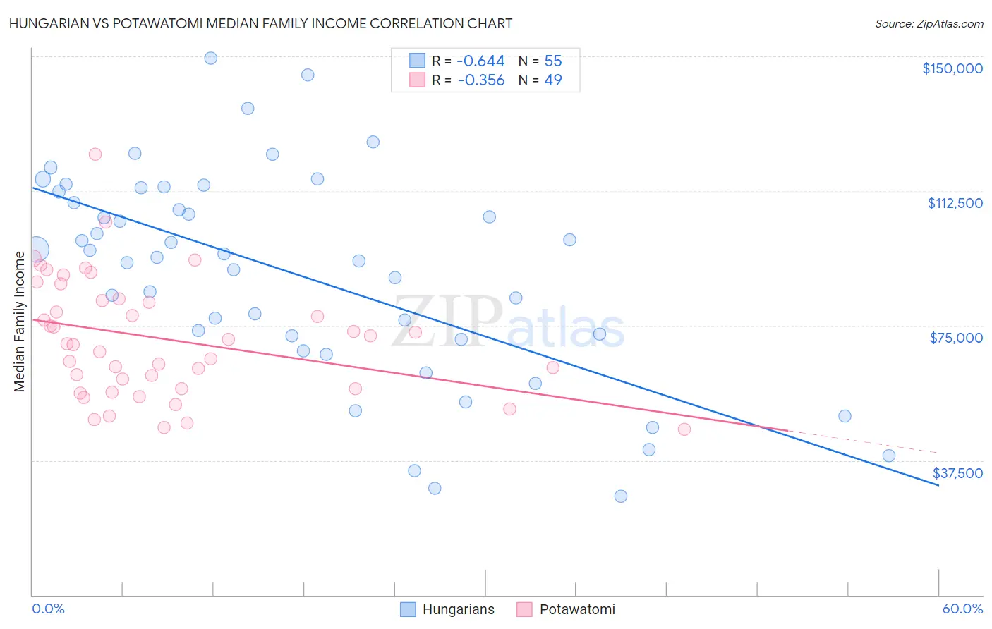Hungarian vs Potawatomi Median Family Income