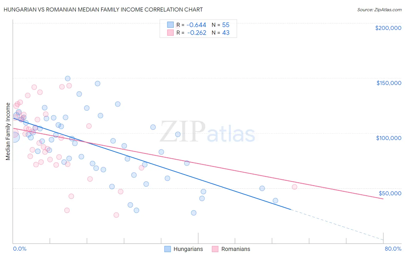 Hungarian vs Romanian Median Family Income