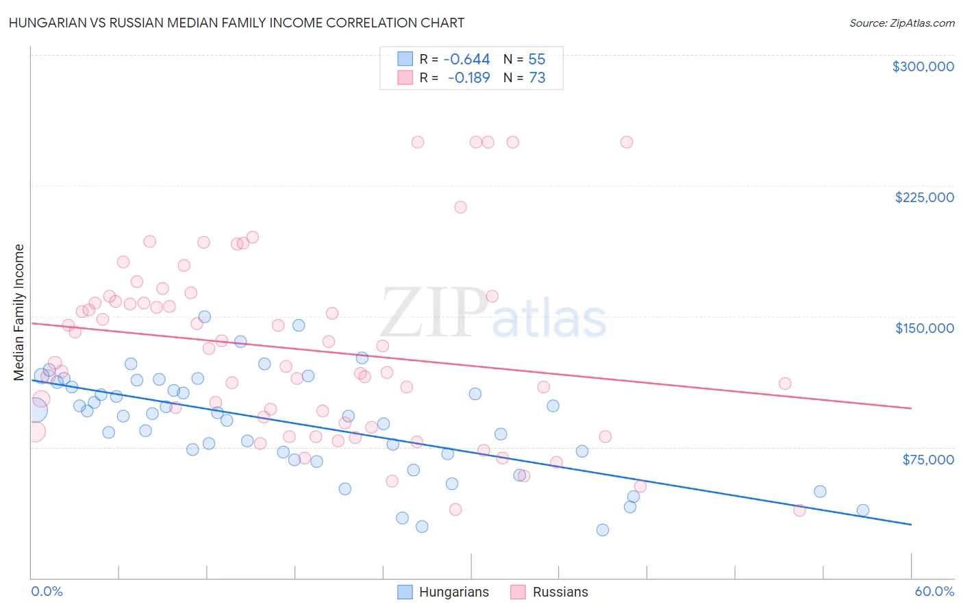 Hungarian vs Russian Median Family Income