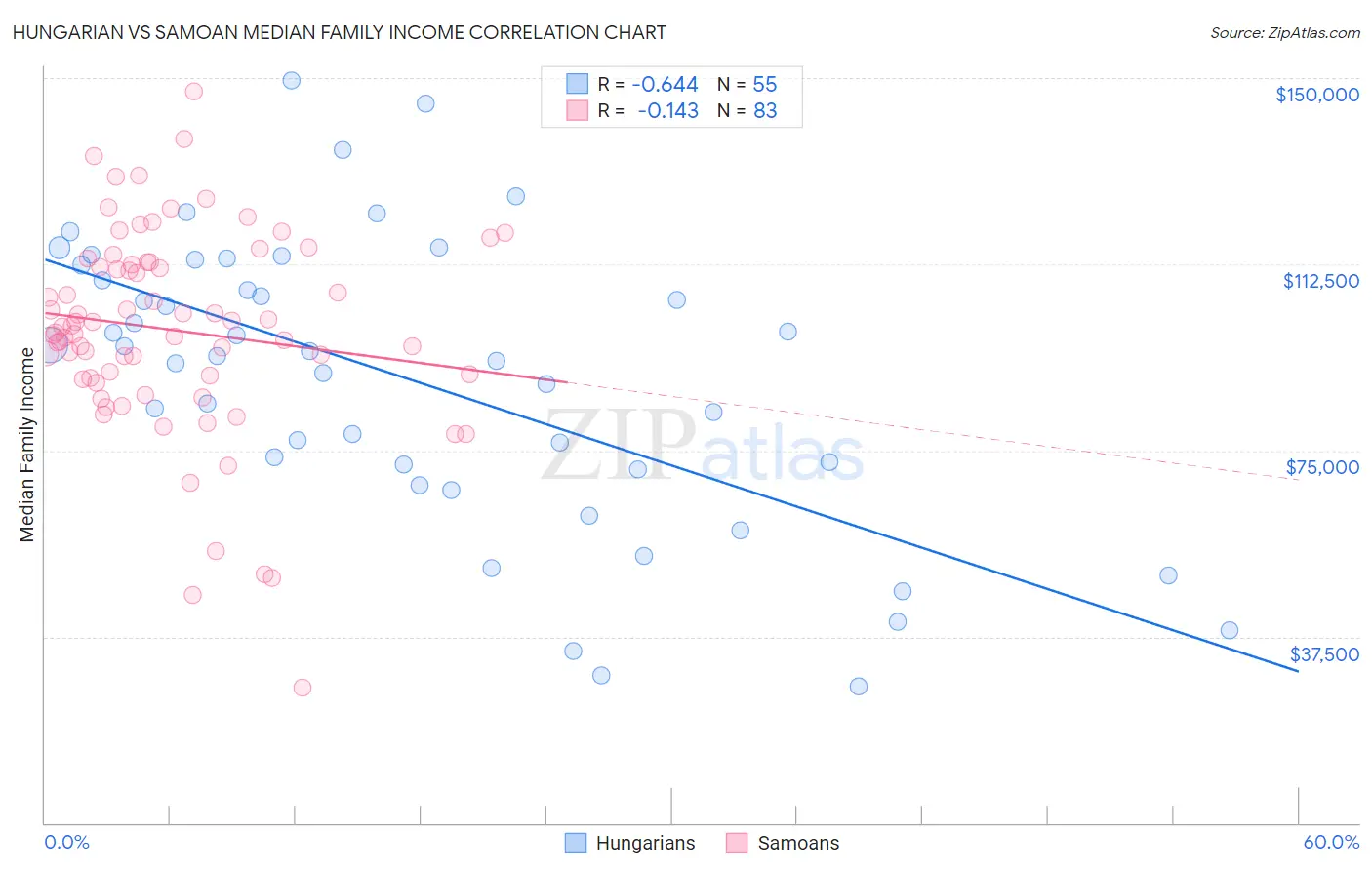 Hungarian vs Samoan Median Family Income