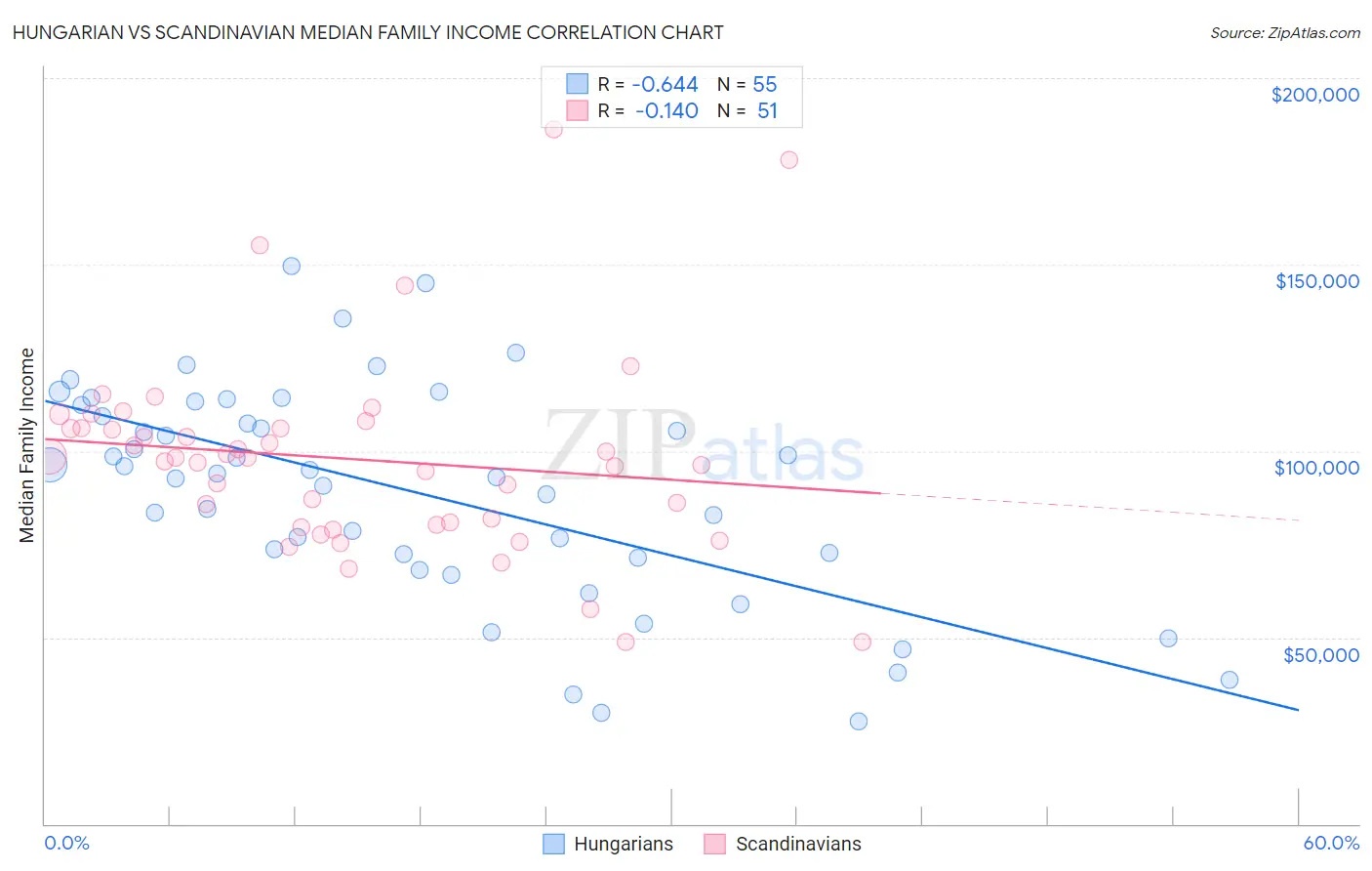 Hungarian vs Scandinavian Median Family Income