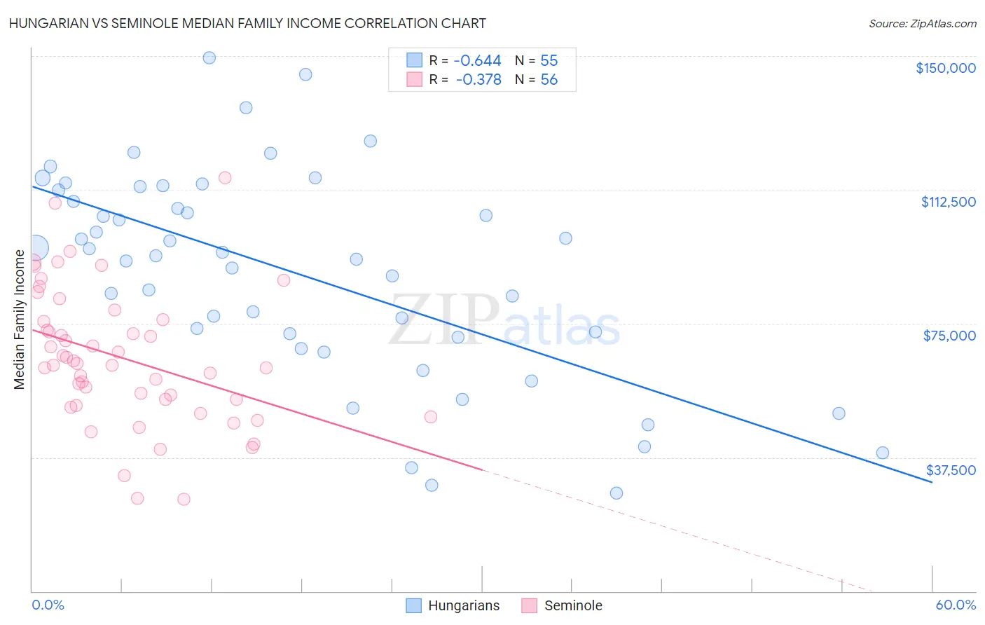 Hungarian vs Seminole Median Family Income