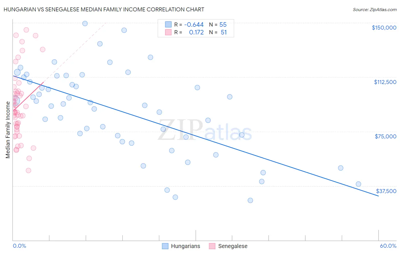 Hungarian vs Senegalese Median Family Income