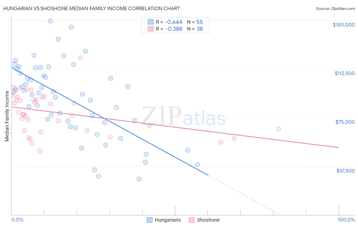 Hungarian vs Shoshone Median Family Income