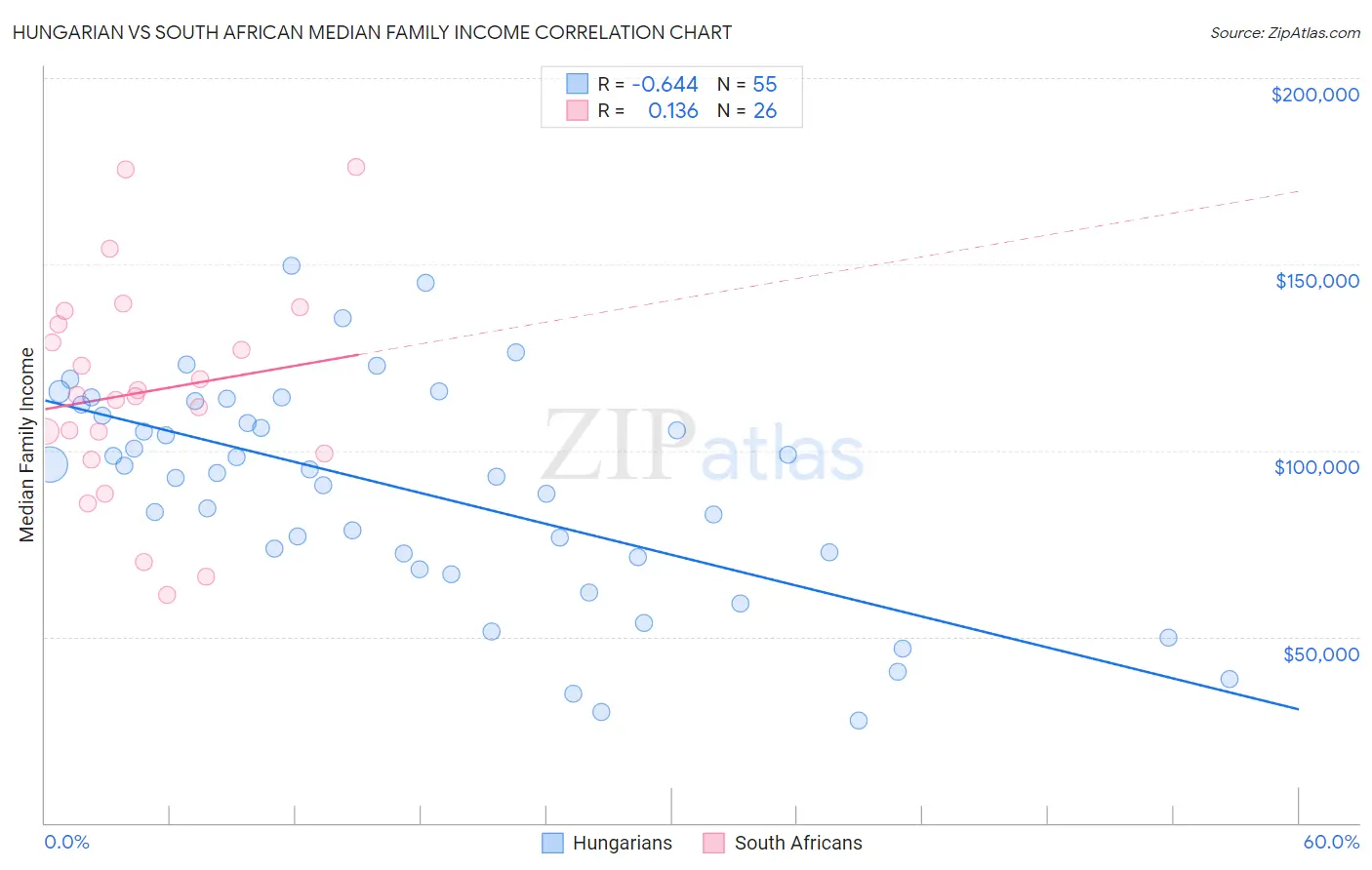 Hungarian vs South African Median Family Income