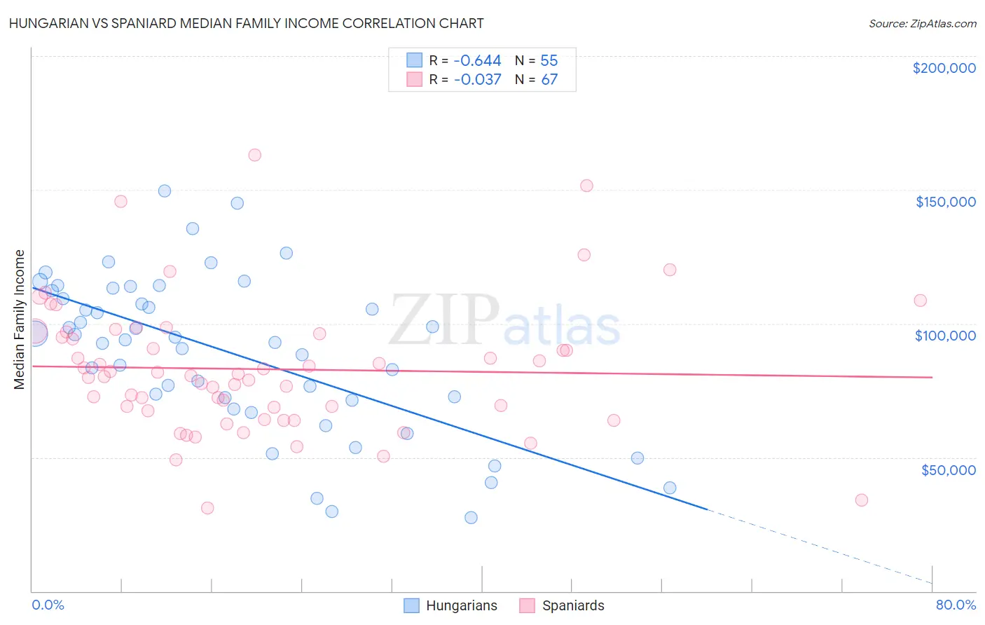 Hungarian vs Spaniard Median Family Income