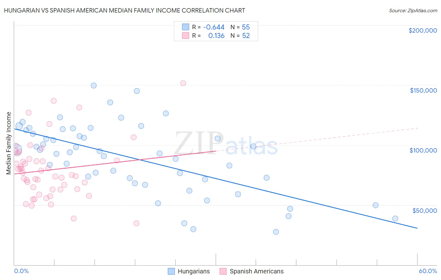 Hungarian vs Spanish American Median Family Income
