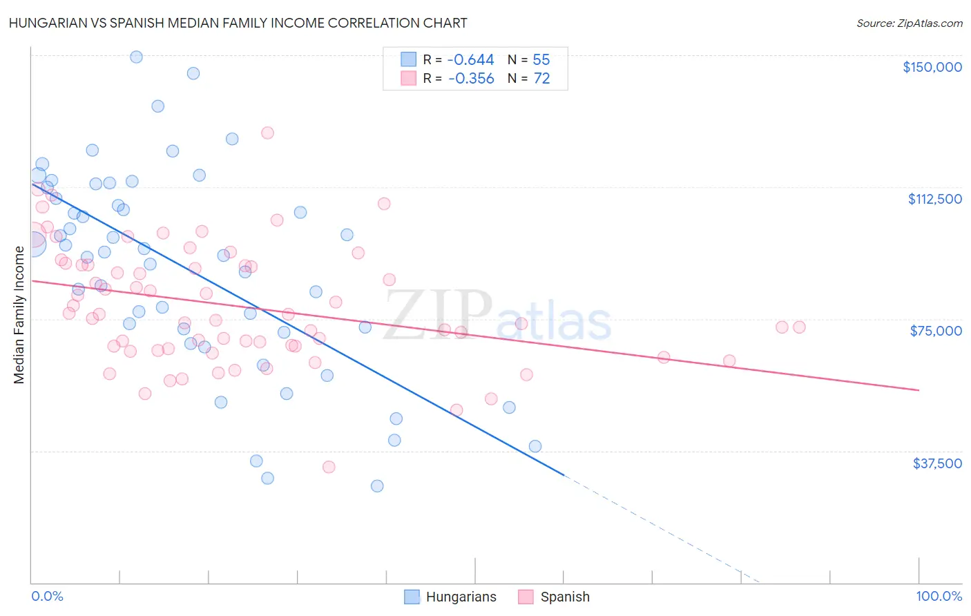 Hungarian vs Spanish Median Family Income
